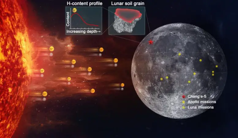 A Schematic Depiction of High Speed Hydrogen Ions Injected From the Solar Surface Into the Lunar Surface