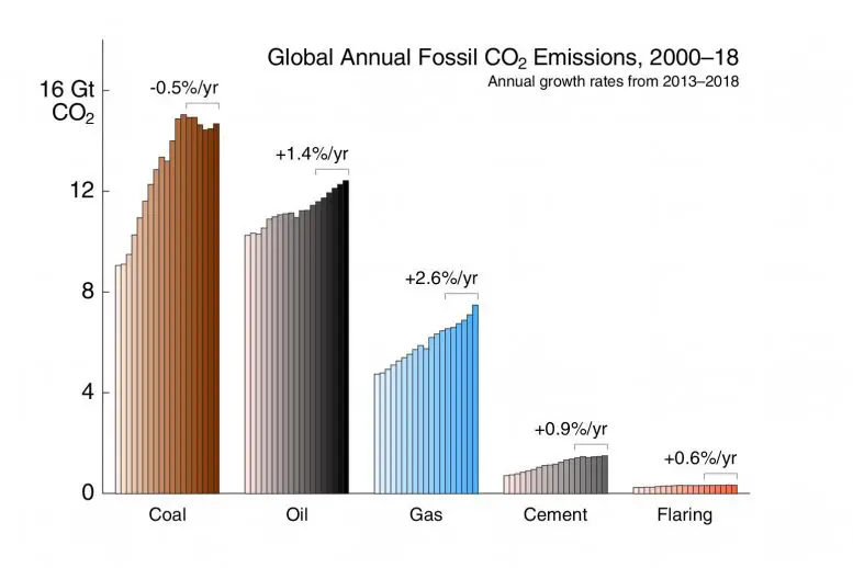 Global Annual Fossil CO2 Emissions by Fuel