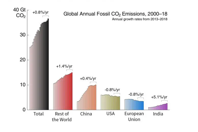 Global Annual Fossil CO2 Emissions by Region