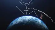 Greenhouse Gases in Our Atmosphere Act Like a Blanket