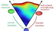 Nickel-64 Nucleus Deformation Landscape