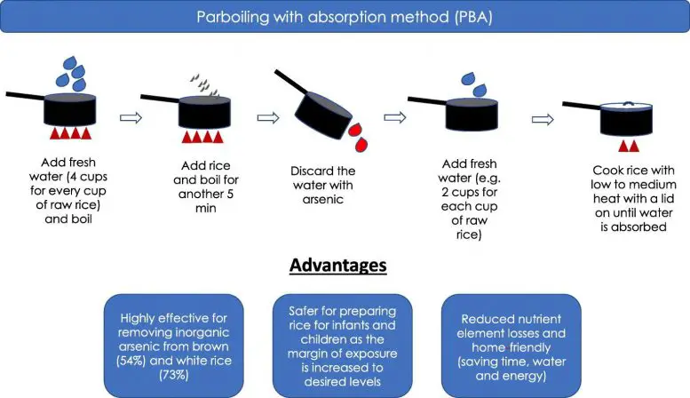 PBA Rice Cooking Method