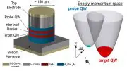 Scientists Invent Technique to Map Energy and Momentum of Electrons