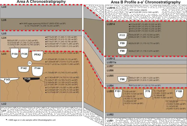 Stratigraphic Map of Cooper’s Ferry Site