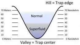 ultracold lithium atoms transitions from a typical gas to a superfluid